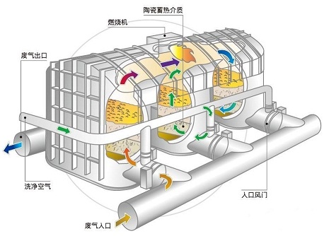 中清綠能RTO蓄熱式熱力焚化爐等產(chǎn)品在市場(chǎng)上受熱捧！