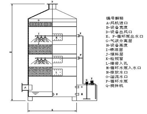 酸堿噴淋塔|酸霧水洗塔|酸堿凈化塔