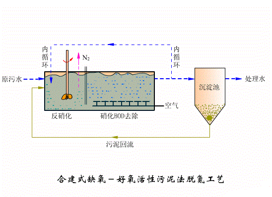 污水處理工藝和設(shè)備工作原理篇一：合建式缺氧-好氧活性污泥法脫氮工藝