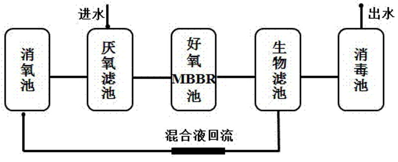 農(nóng)村生活污水處理工藝方法解析？