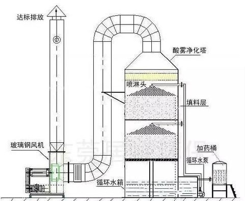 酸性廢氣處理—噴淋塔工作原理及操作規(guī)范！